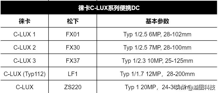 徕卡c-lux对应松下什么型号,松下相机哪些型号被徕卡贴牌了