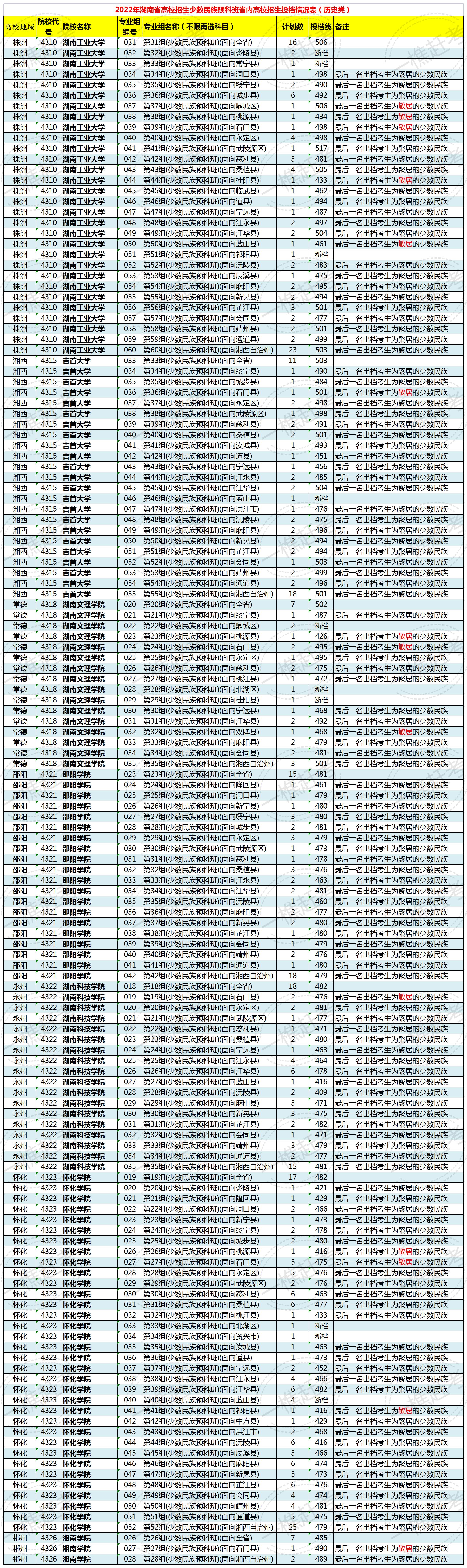 湖南少数民族可报考预科班一览表,2021年湖南省少数民族预科班