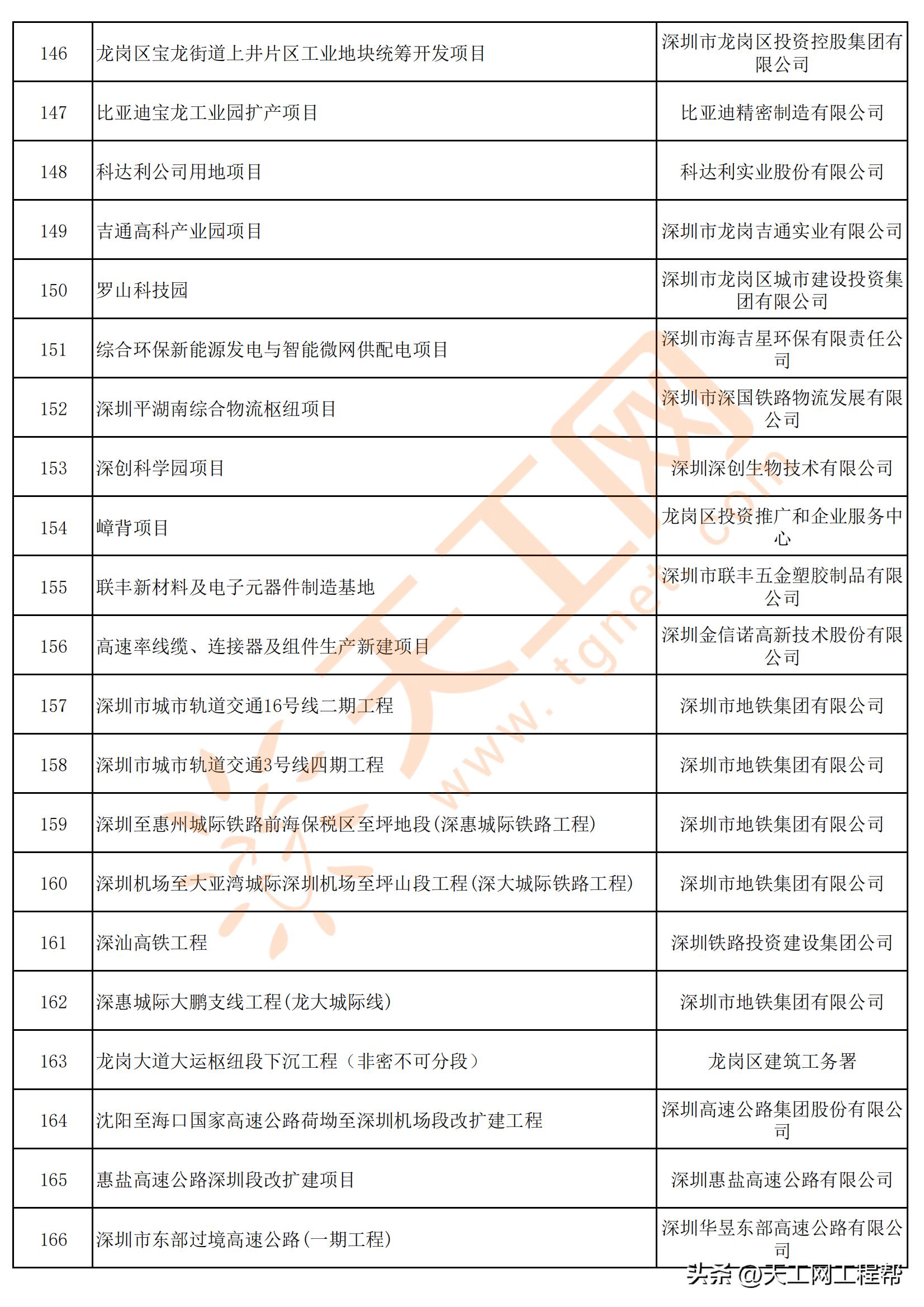 深圳龙岗区重点项目,龙岗区2023年计划推进的重点项目