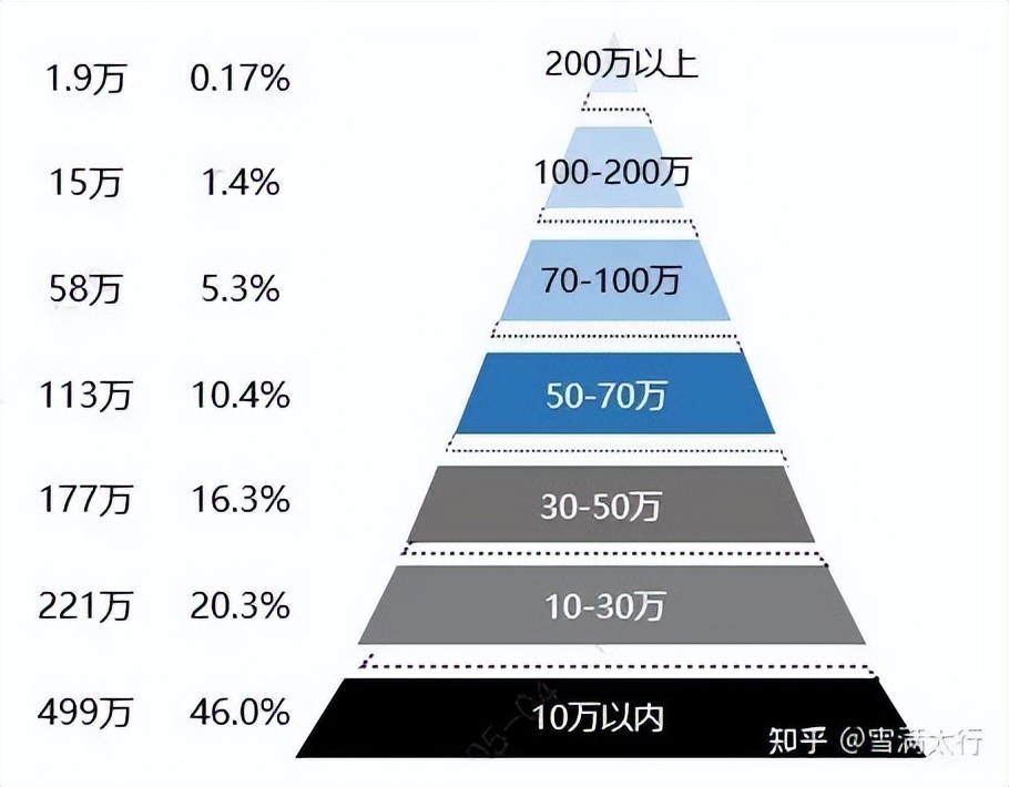 年薪如何跳到百万？