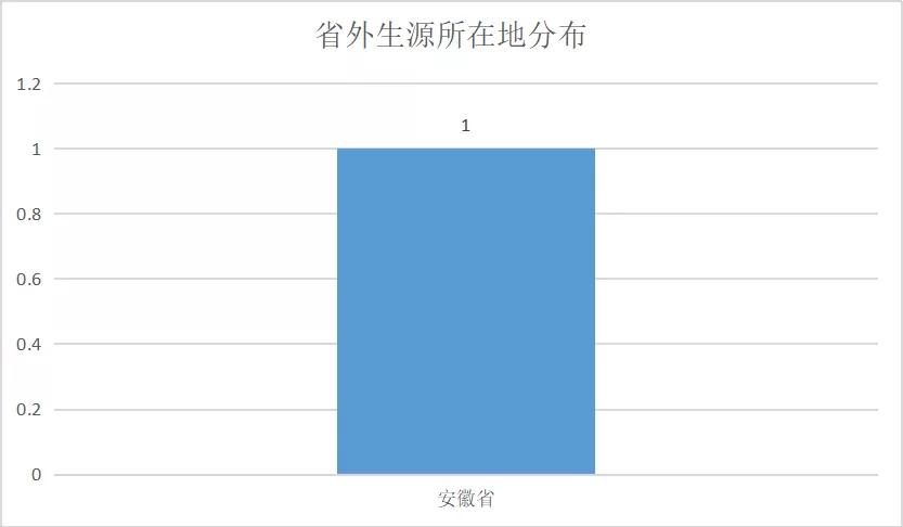 中北大学2020届软件学院毕业研究生就业去向报告