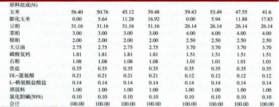 淀粉来源和糊化度对肉鸡生产性能和小肠消化的相互作用