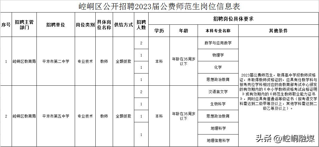 平凉崆峒区人社局招考公告,平凉市崆峒区最新招聘信息