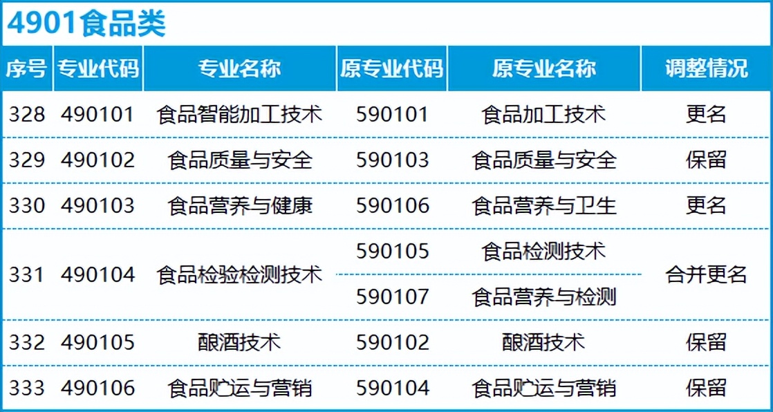 转本后怎么选专业,不打算升本应该选什么专业
