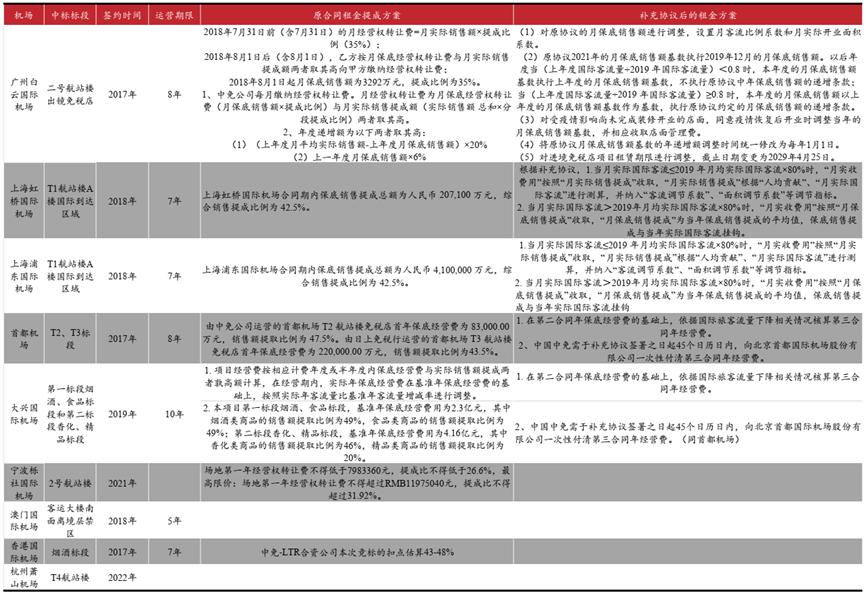 中国中免2020一季度季报,中国中免2023一季报预测