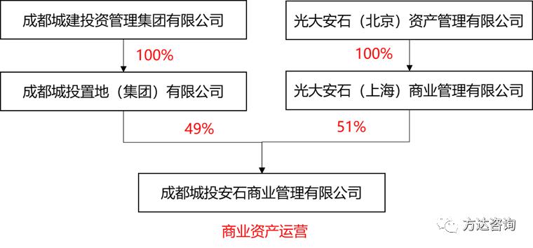 城投公司投资运营模式,城投公司怎么搞商业地产运营