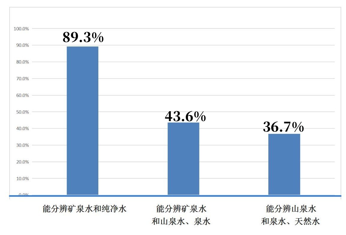 饮用水消费市场调查报告范文,桶装水消费者市场调研