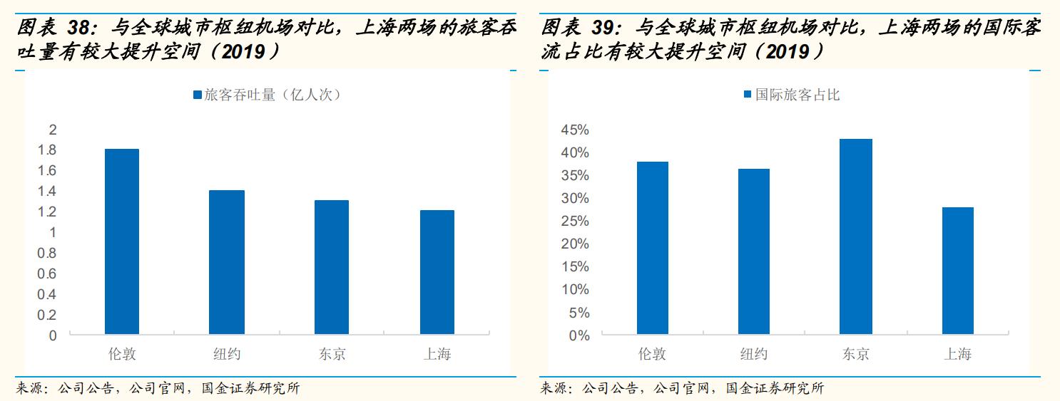 上海机场还有成长性吗,上海机场的发展前景