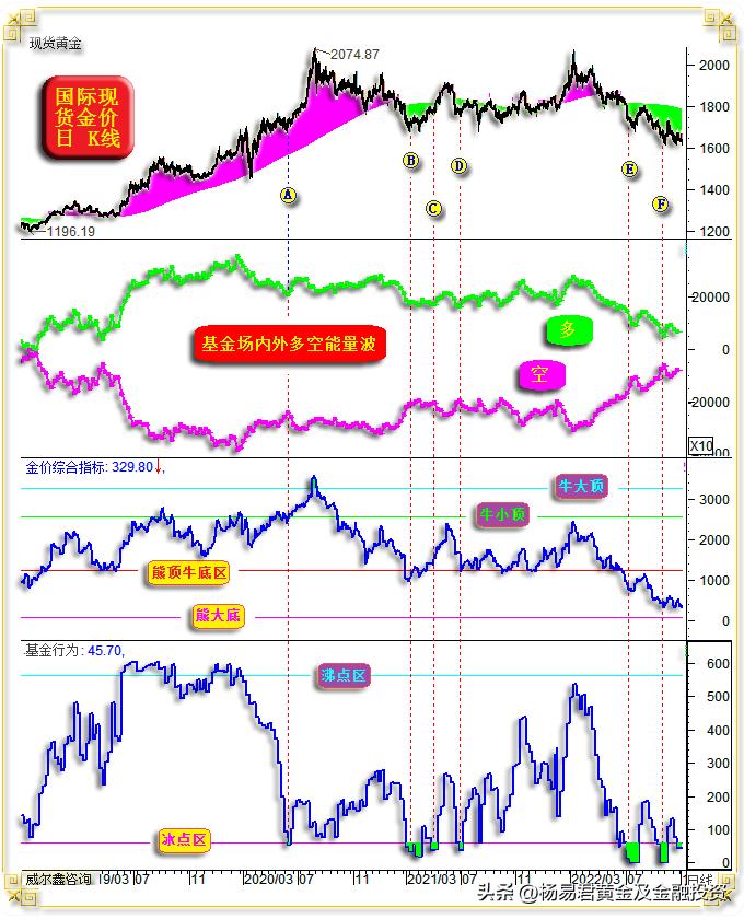 威尔鑫月评·׀美联储强力升息黄金立春何时