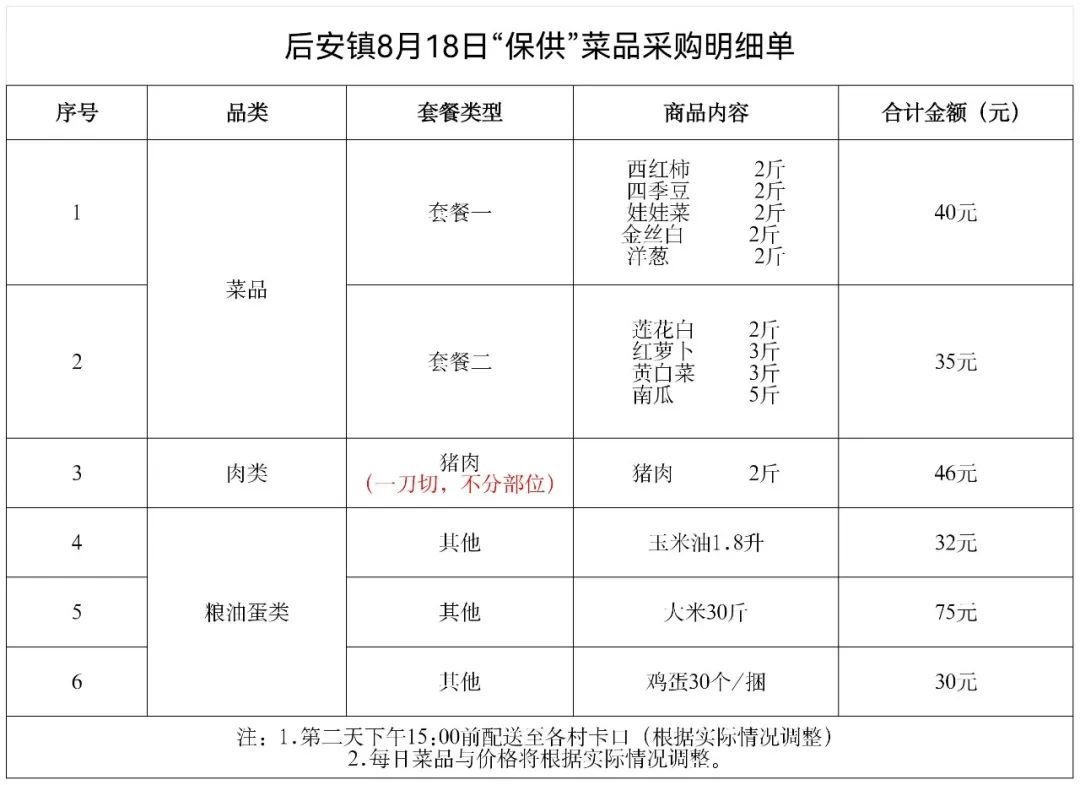 万宁市继续更新全域静态管理期间“保供”采购渠道(八)