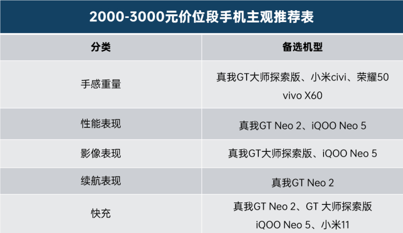 手机2000到2500左右推荐性价比高,手机1500-2000左右推荐
