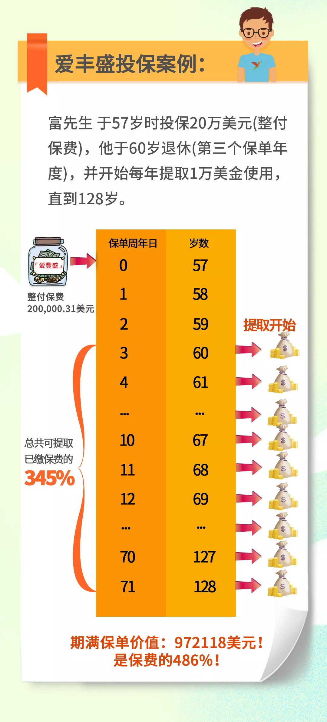 富通爱丰盛,富通保险匠心传承缴费多少
