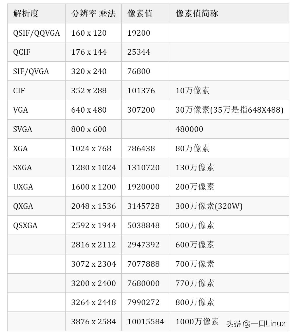 camera基础进程,camera使用详解教程