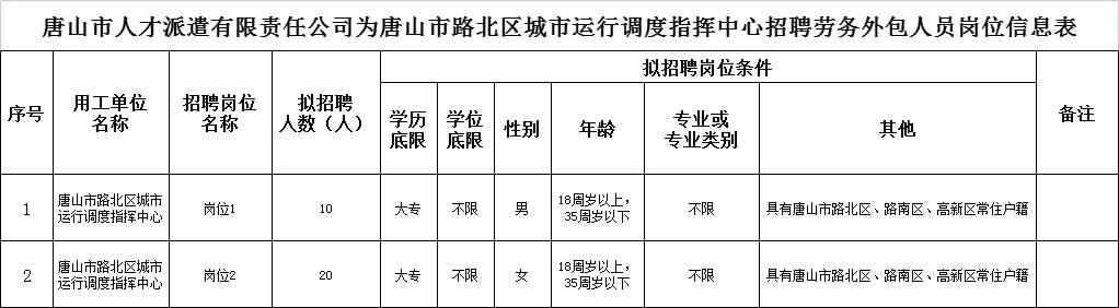 唐山公益性岗位怎么报名,唐山人才紧缺招聘公告