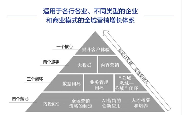 闭环式营销模式的认知,营销闭环的搭建有哪些方法