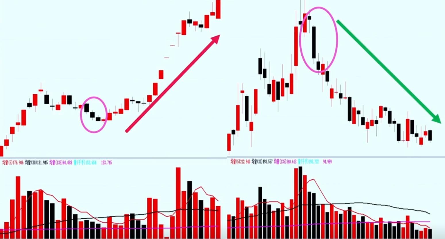 如何区分三连阴是洗盘还是出货，这个三阴四看法则值得你学习