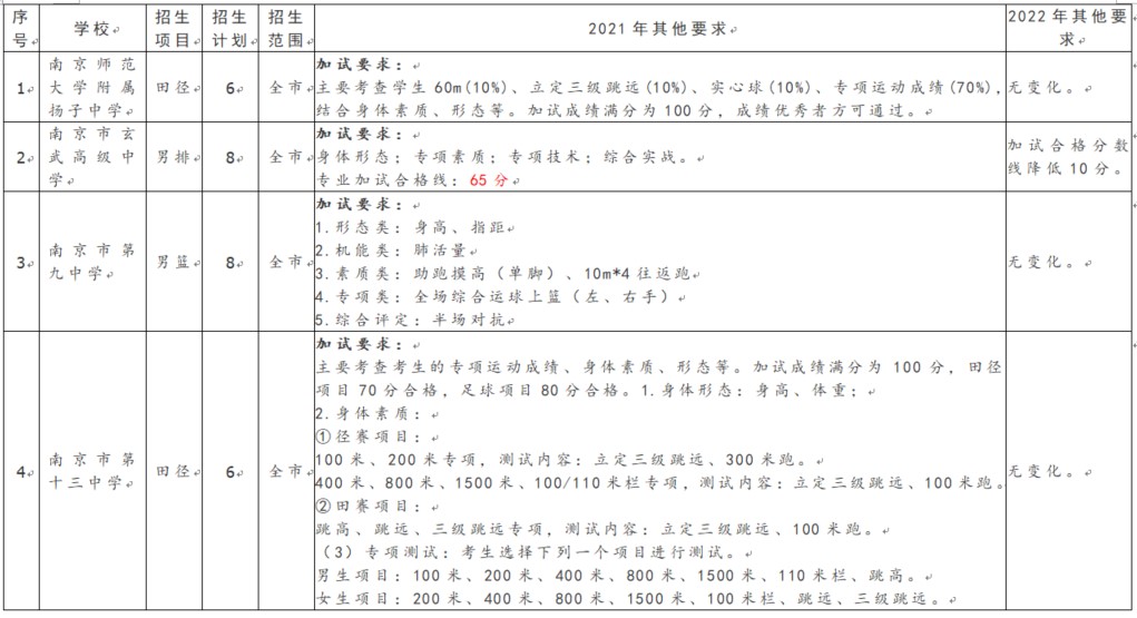 体育特长生报南京高中标准,2022年体育特长生高考新政策
