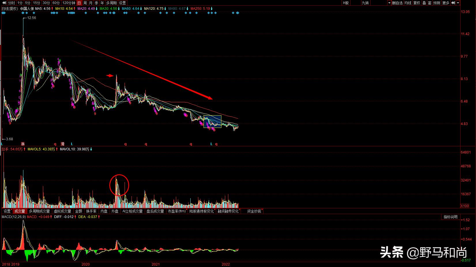 很诧异！四季度入驻200家机构全部被套，是机会还是陷阱？