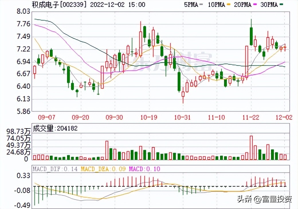 20221203量化精选股大盘点