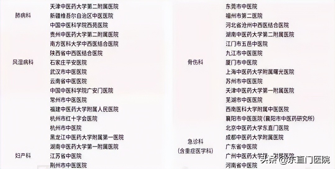 2022中国医院竞争力排行榜500强,2019届中医医院100强排行榜