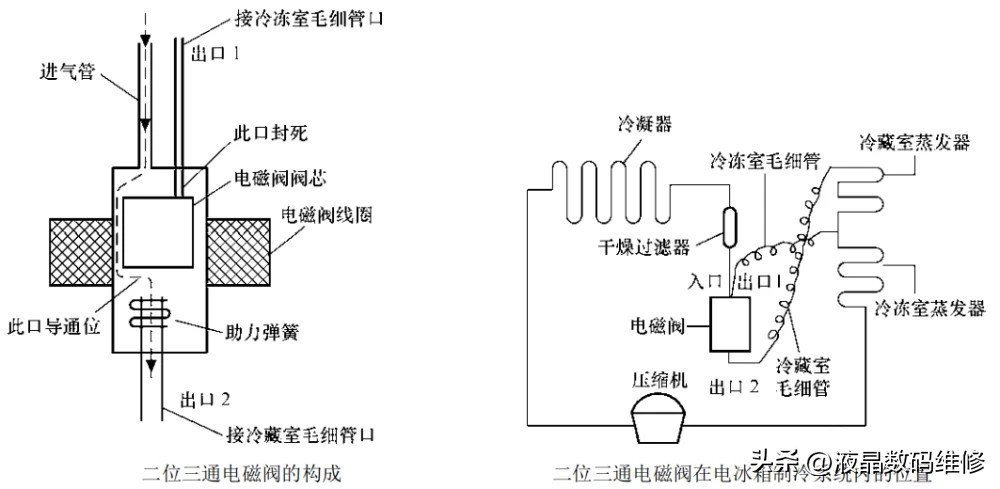 冰箱电磁阀工作原理,冰箱电磁阀工作原理及故障处理