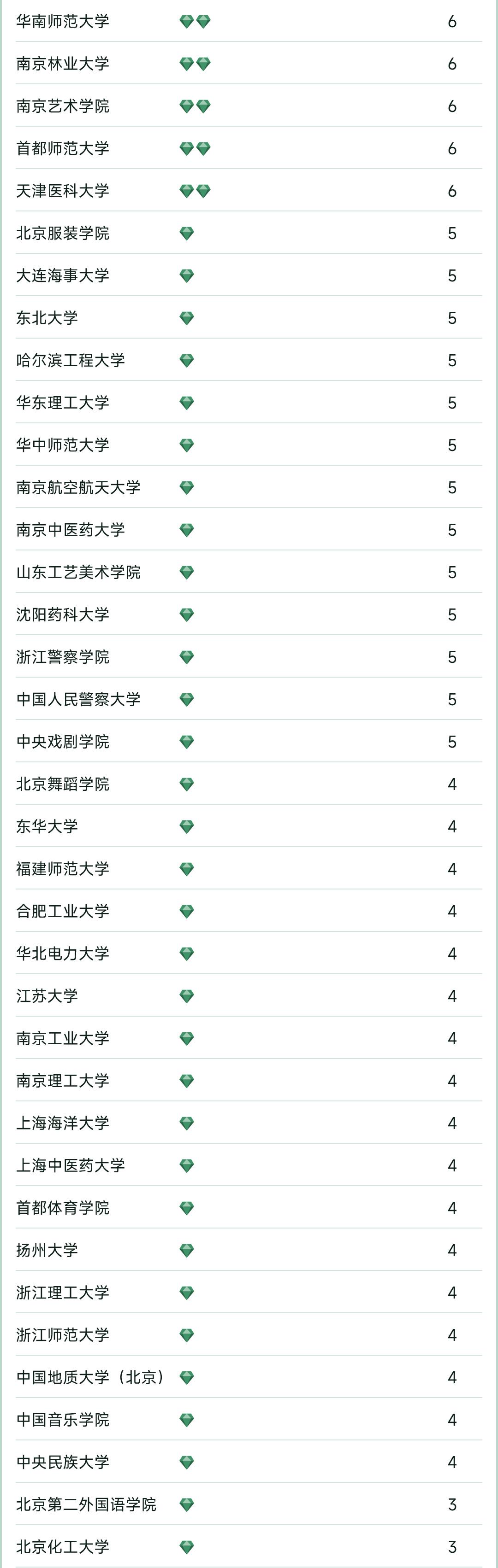 2023软科中国大学专业排名完整榜,2022软科中国大学专业排名出炉