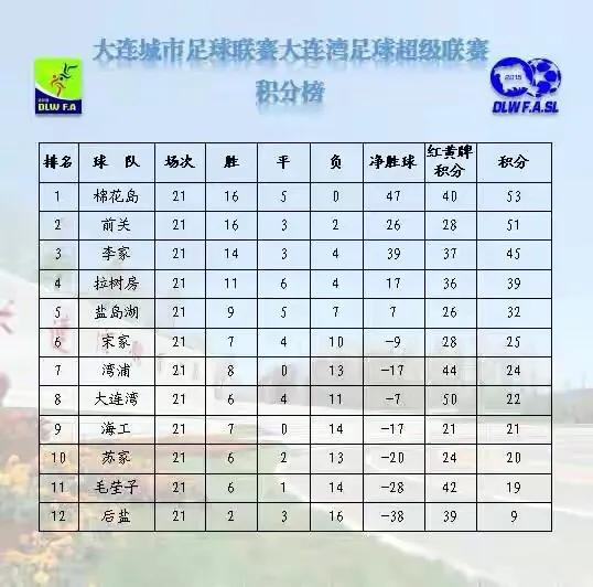 英格兰冠军联赛积分榜,英格兰次级别联赛排名