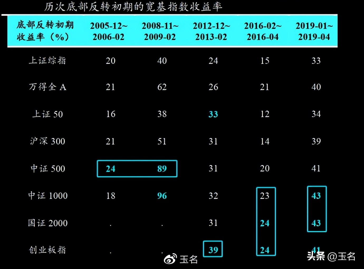 反弹周期一览表,反弹回落最准确的方法