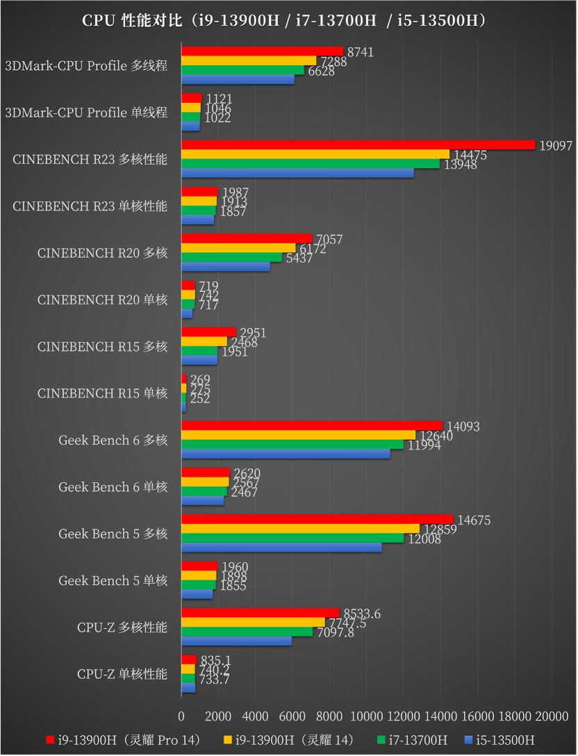 华硕灵耀pro14高性能轻薄本怎么选,华硕灵耀轻薄本和惠普星13轻薄本