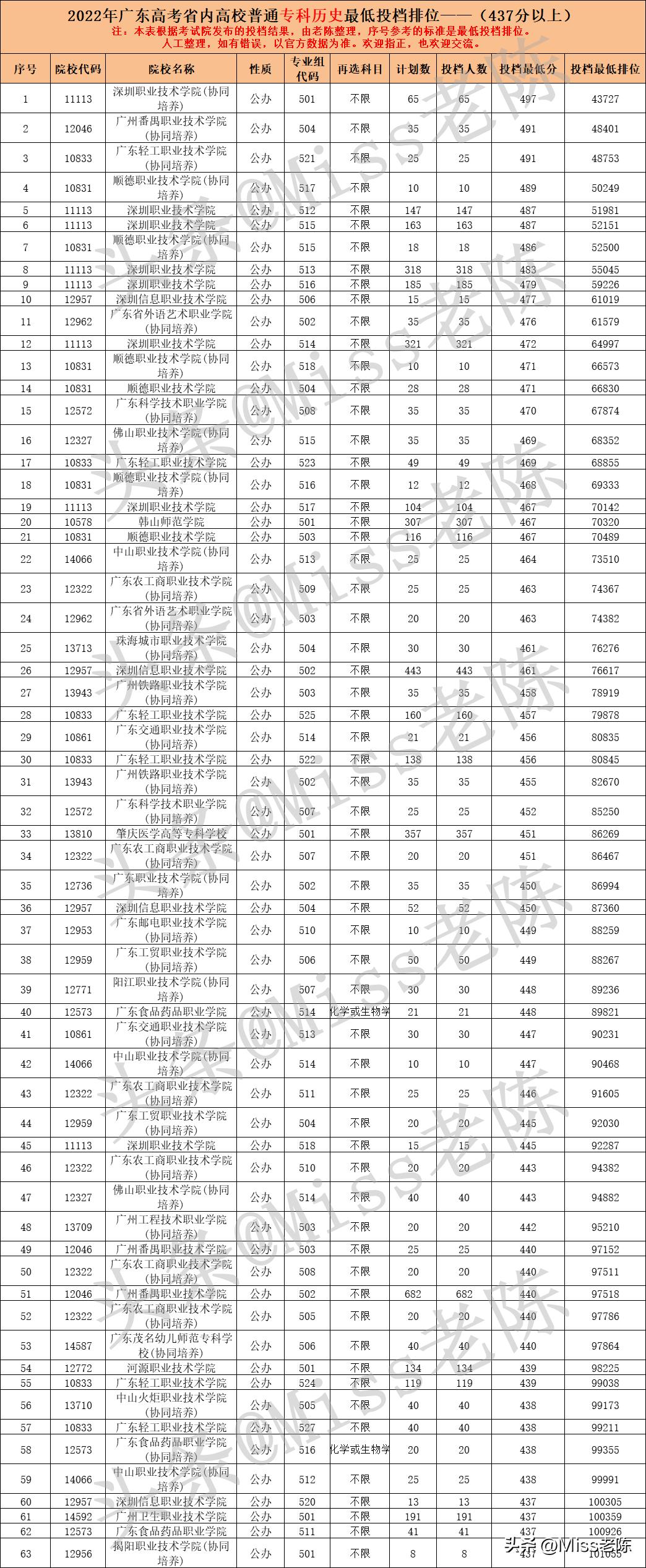 广东历史类考生530分能上什么大学,去年广东高考历史类录取学校排名