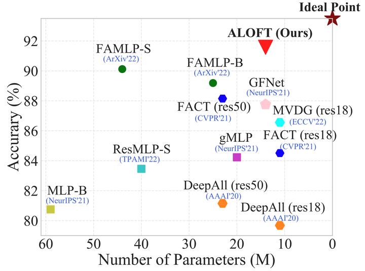 CVPR2023｜ALOFT:用于领域泛化的轻量级类MLP模型
