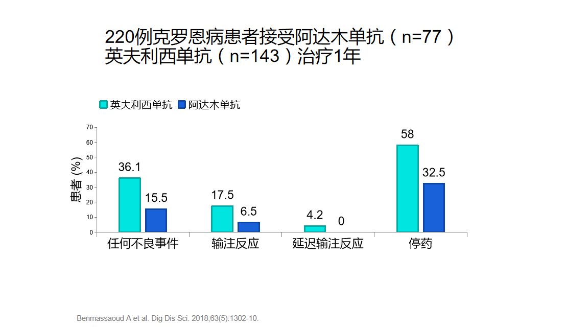 克罗恩用了乌司奴几年复发,克罗恩病阿达木单抗要打一辈子吗