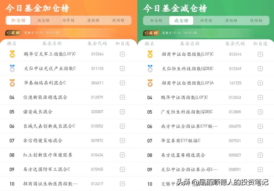 基金每日减仓排行榜,10月12日基金策略分析