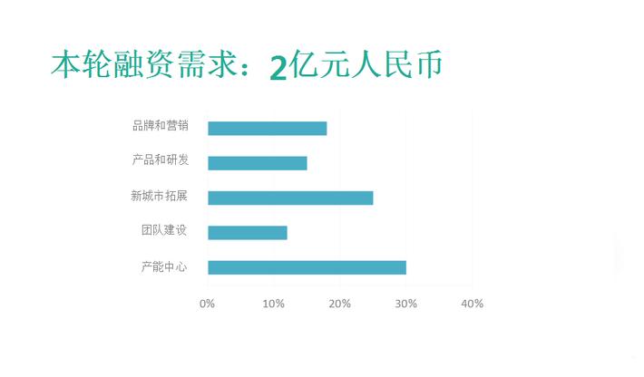 商业计划书融资资金用途怎么写,最好的融资商业计划书