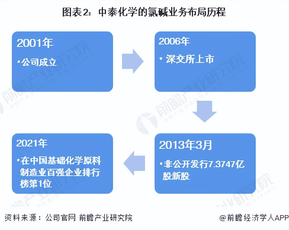 氯碱行业龙头,氯碱化工行业龙头企业