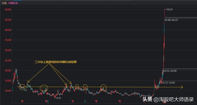炒股票怎么画趋势线,炒股的趋势线