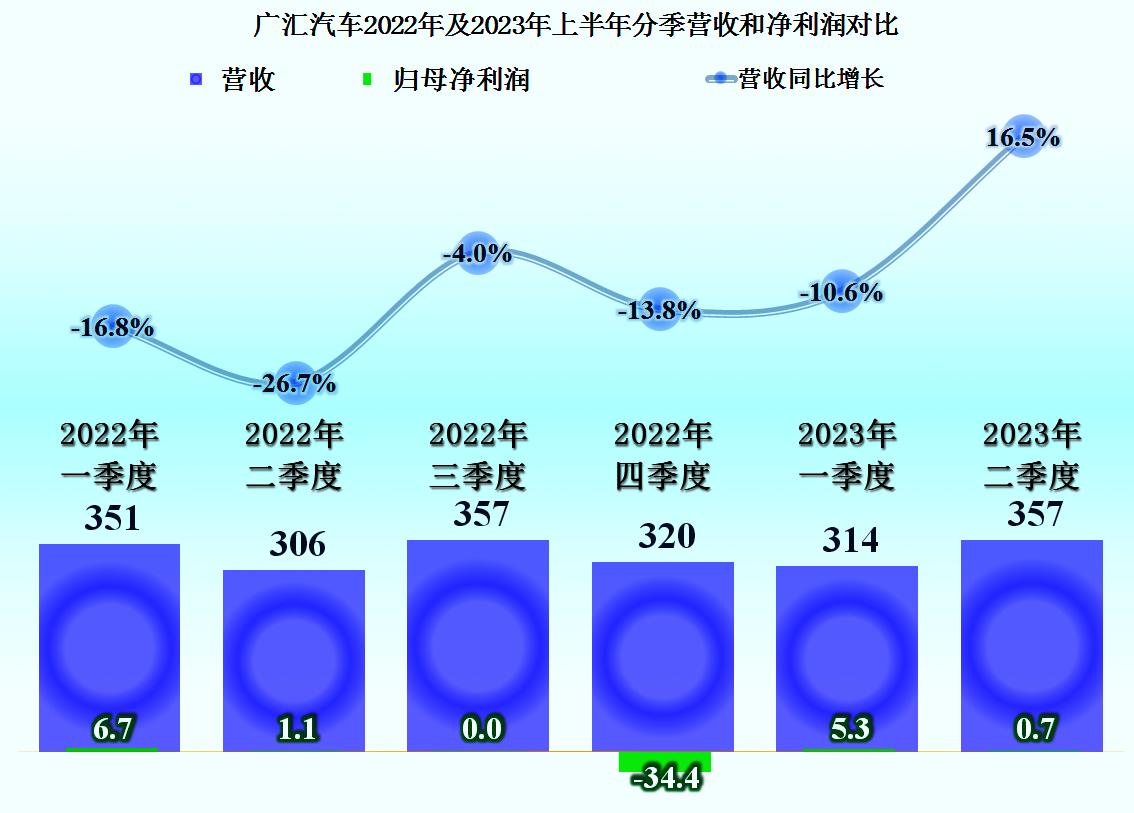 广汇汽车2023年业绩亏损吗,广汇汽车2024年一季度预计业绩