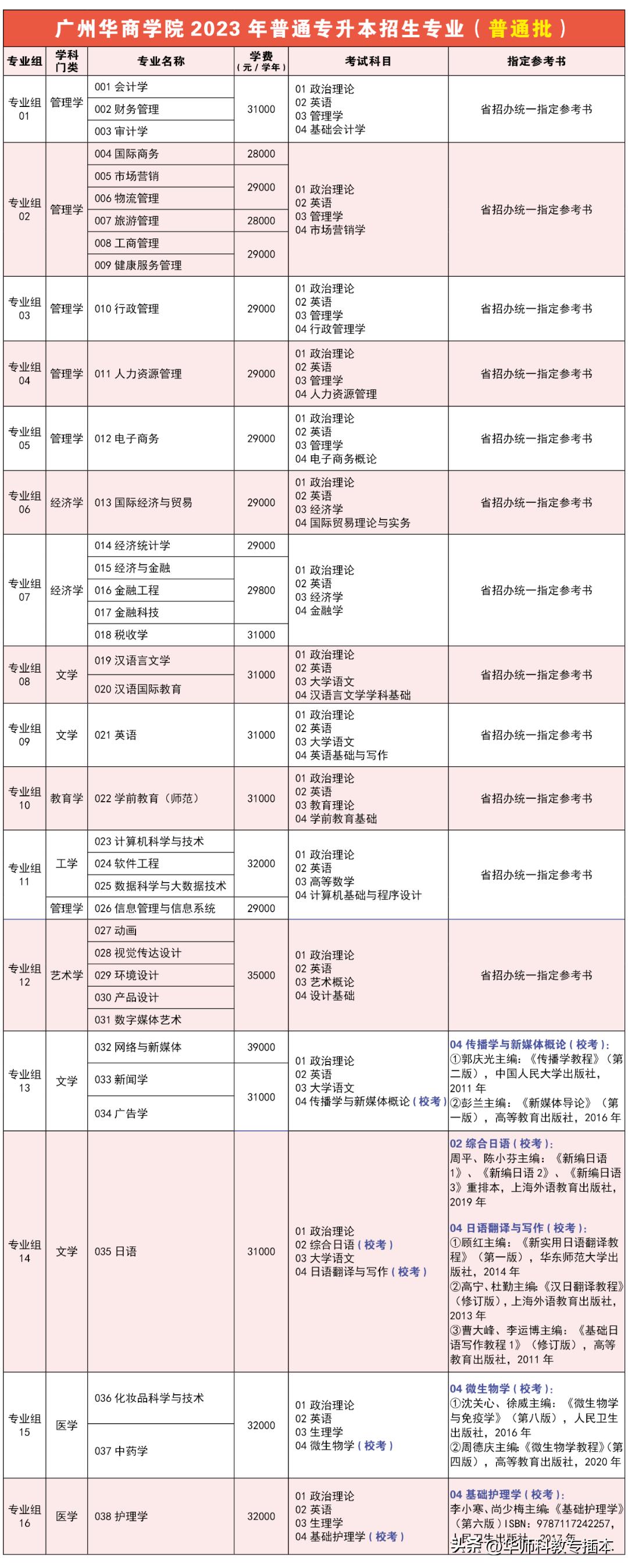 广东室内设计专插本可转什么专业,专插本跨专业什么专业好广东