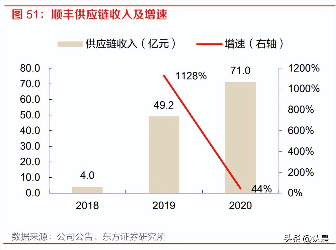 顺丰控股最新调研,顺丰控股最新研报