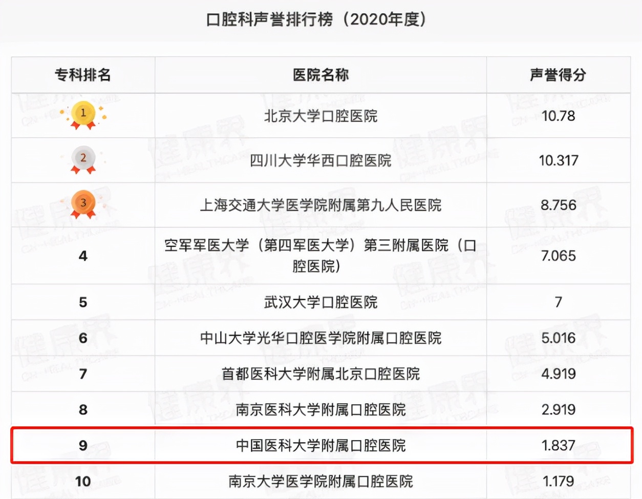 中国前十强医科大学,东北全国三甲医院排名