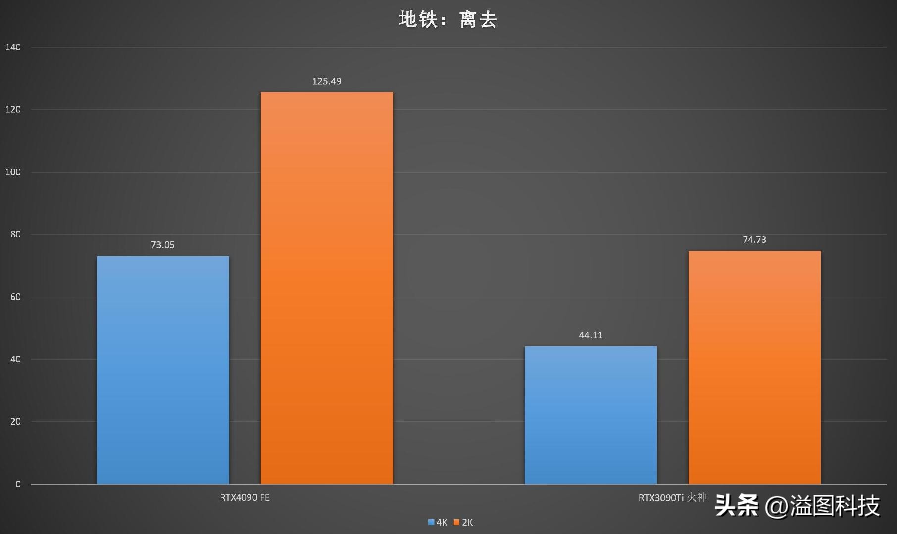 rtx4090赛博朋克顶级画质下怎样,rtx4090游戏性能