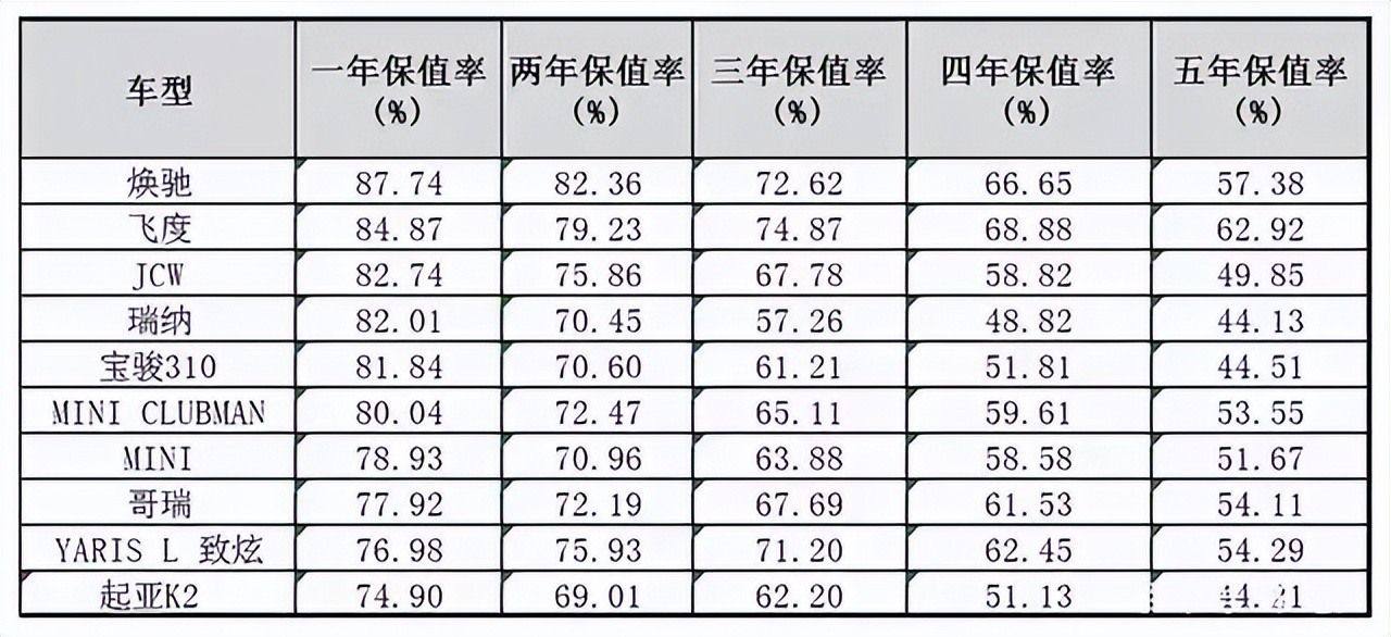 日系车二手车哪个不保值,不保值的日系车二手车