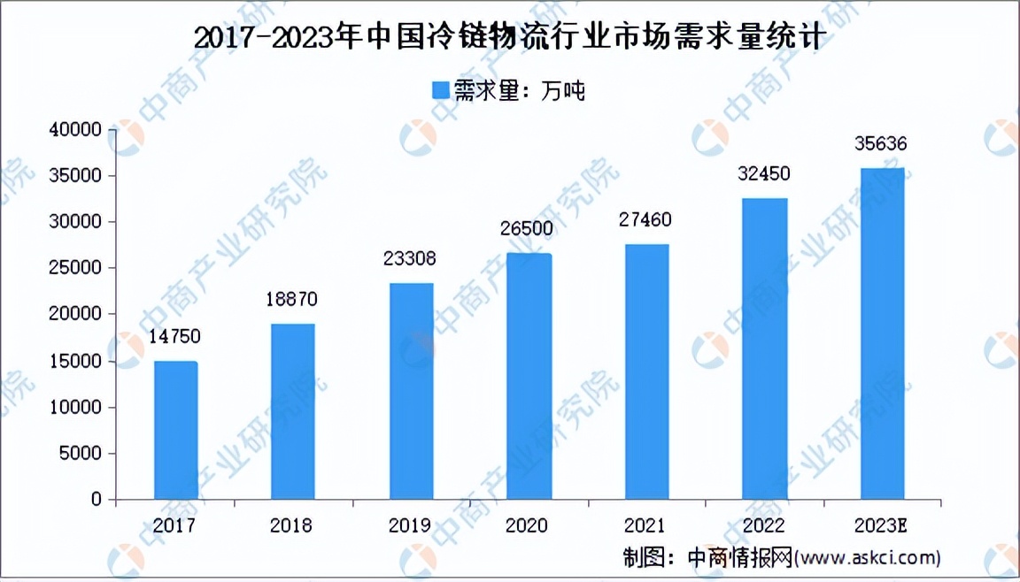 国家投资冷链物流2023规模,2022-2027年中国冷链物流行业