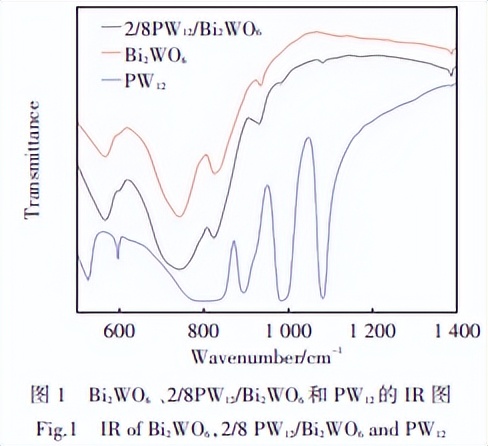 PW12/Bi2WO6制备及光催化性能的研究，其光催化性能有何特点？