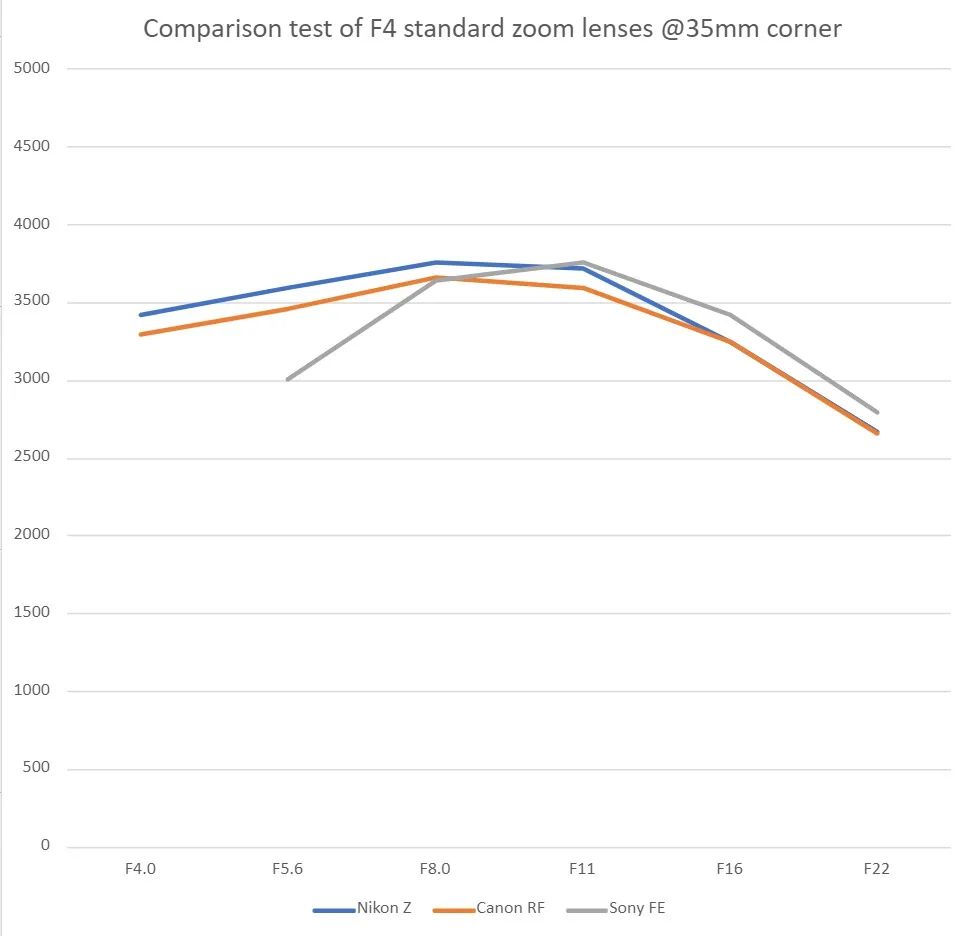 佳能24-105与尼康24-120,尼康24105和24200