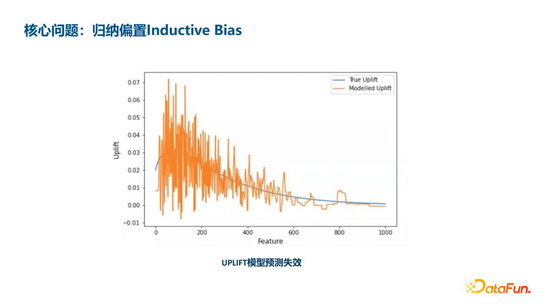深度UPLIFT模型在腾讯金融用户增长场景中的应用