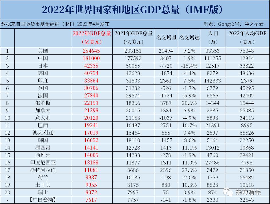 2022年中国gdp占美国gdp的多少,2022年中国gdp和美国gdp对比