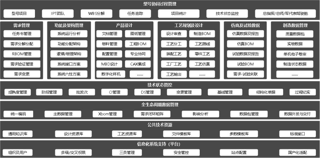 行业漫谈第1期|PLM的八大工程能力，如何实践落地？