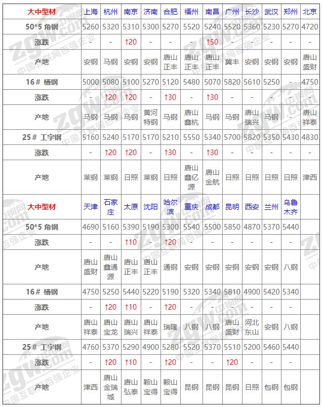 1月10日全国钢材实时价格,1月14日全国钢材实时价格
