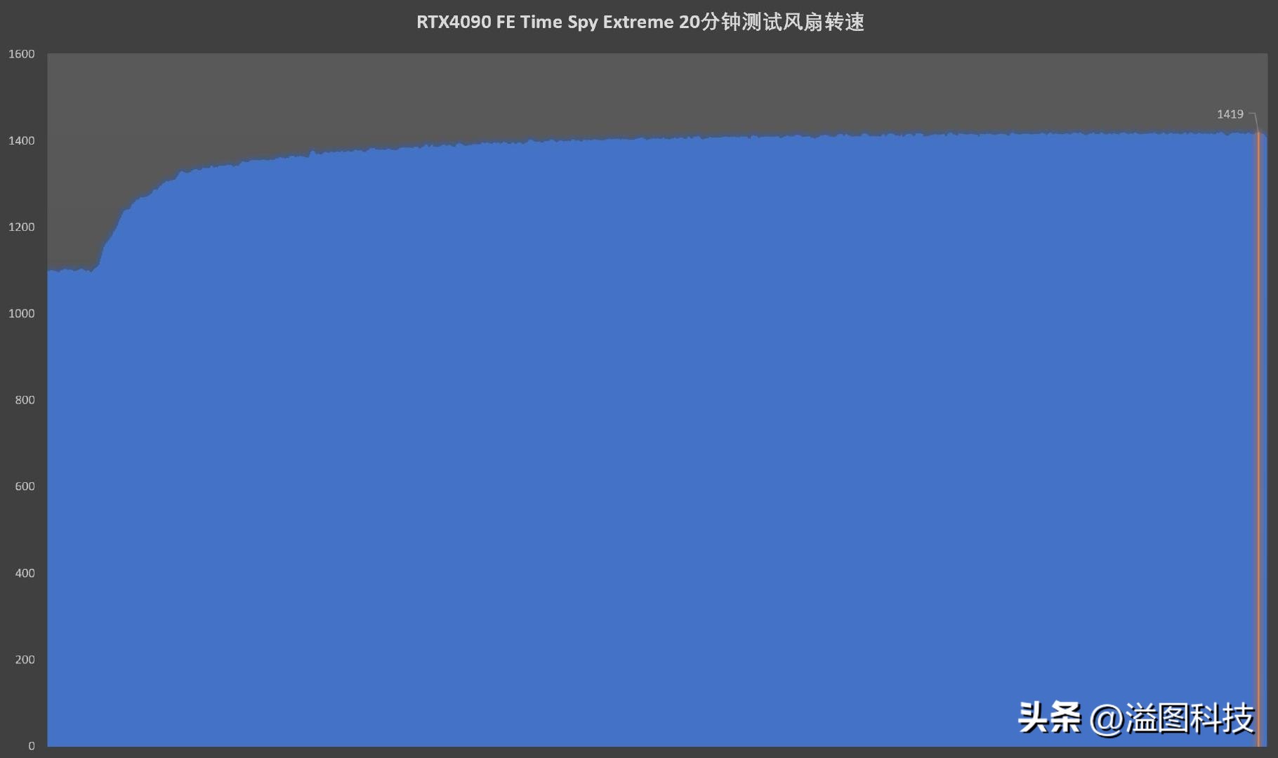 rtx4090赛博朋克顶级画质下怎样,rtx4090游戏性能